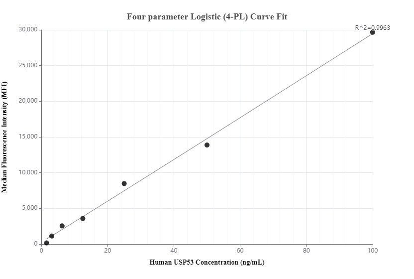 Cytometric bead array standard curve of MP00821-2